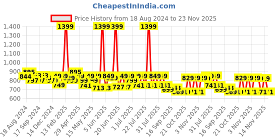myntra.com CHUPPS Men Traction AirSoft Sliders chupps Price History Graph from 18 Aug 2024 to 23 Nov 2025