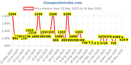 myntra.com CHUPPS Men Turbo Printed Sliders chupps Price History Graph from 23 May 2025 to 25 Nov 2025