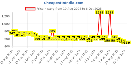 myntra.com CHUPPS Men URO Foam & Shock Absorption Thong Flip-Flops chupps Price History Graph from 19 Aug 2024 to 6 Oct 2025
