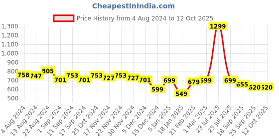 myntra.com CHUPPS Men URO Foam & Shock Absorption Thong Flip-Flops chupps Price History Graph from 4 Aug 2024 to 11 Oct 2025