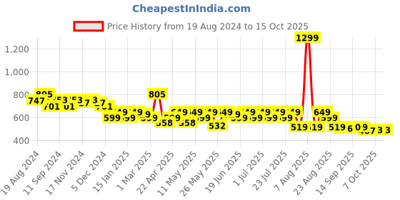 myntra.com CHUPPS Men URO Foam & Shock Absorption Thong Flip-Flops chupps Price History Graph from 19 Aug 2024 to 13 Oct 2025