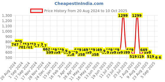 myntra.com CHUPPS Men URO Foam & Shock Absorption Thong Flip-Flops chupps Price History Graph from 20 Aug 2024 to 10 Oct 2025