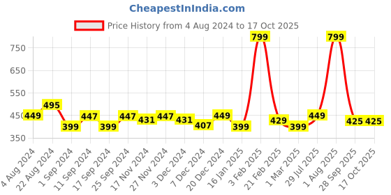 myntra.com CHUPPS Men URO Foam & Shock Absorption Thong Flip-Flops chupps Price History Graph from 4 Aug 2024 to 15 Oct 2025