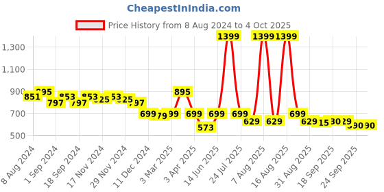 myntra.com CHUPPS Men URO Foam & Shock Absorption Thong Flip-Flops chupps Price History Graph from 8 Aug 2024 to 4 Oct 2025