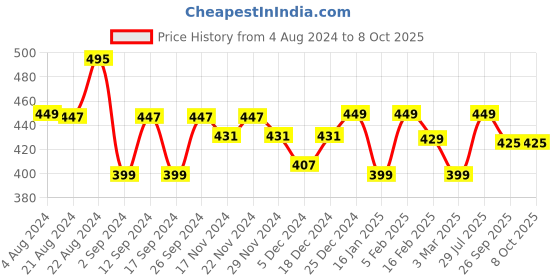 myntra.com CHUPPS Men URO Foam & Shock Absorption Thong Flip-Flops chupps Price History Graph from 4 Aug 2024 to 8 Oct 2025