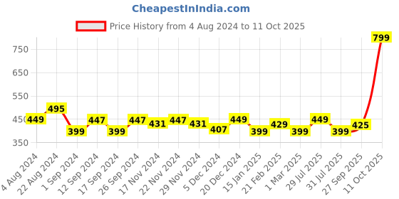 myntra.com CHUPPS Men URO Foam & Shock Absorption Thong Flip-Flops chupps Price History Graph from 4 Aug 2024 to 11 Oct 2025