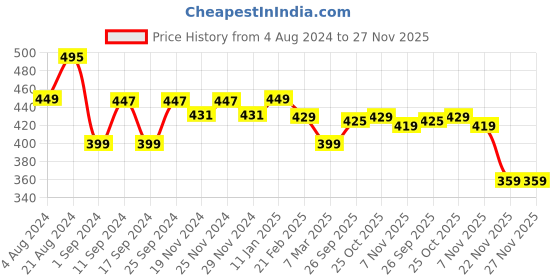 myntra.com CHUPPS Men URO Foam Comfort Thong Flip-Flops chupps Price History Graph from 4 Aug 2024 to 27 Nov 2025