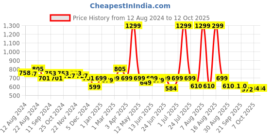 myntra.com CHUPPS Men URO Foam Thong Flip-Flops chupps Price History Graph from 12 Aug 2024 to 11 Oct 2025