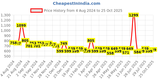 myntra.com CHUPPS Men URO Foam Thong Flip-Flops chupps Price History Graph from 4 Aug 2024 to 25 Oct 2025