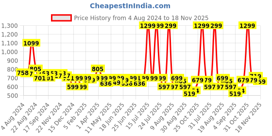 myntra.com CHUPPS Men URO Foam Thong Flip-Flops chupps Price History Graph from 4 Aug 2024 to 18 Nov 2025