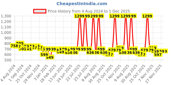 myntra.com CHUPPS Men URO Foam Thong Flip-Flops chupps Price History Graph from 4 Aug 2024 to 1 Dec 2025