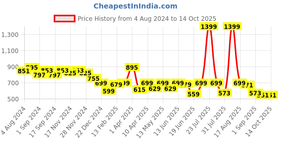 myntra.com CHUPPS Men URO Foam Thong Flip-Flops chupps Price History Graph from 4 Aug 2024 to 13 Oct 2025