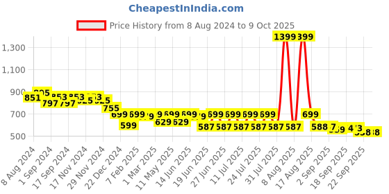 myntra.com CHUPPS Men URO Foam Thong Flip-Flops chupps Price History Graph from 8 Aug 2024 to 8 Oct 2025