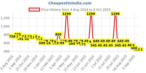 myntra.com CHUPPS Men URO Foam Thong Flip-Flops chupps Price History Graph from 4 Aug 2024 to 4 Oct 2025