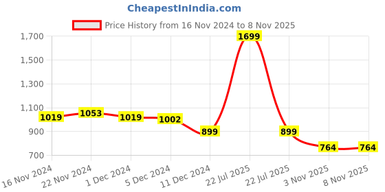 myntra.com CHUPPS Men Velcro ErgoX Plus Comfort Camo Slider -Recycled Materials chupps Price History Graph from 16 Nov 2024 to 7 Nov 2025