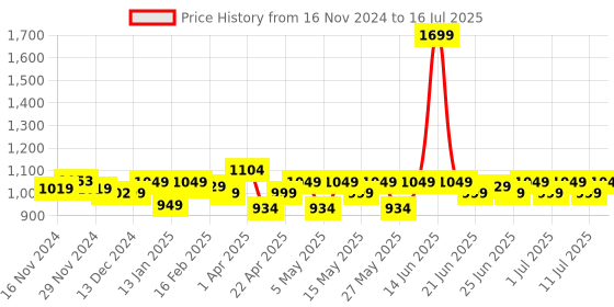 myntra.com CHUPPS Men Velcro ErgoX Plus Comfort Slider -Recycled Materials chupps Price History Graph from 16 Nov 2024 to 16 Jul 2025