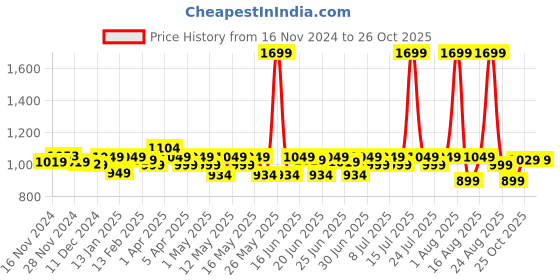 myntra.com CHUPPS Men Velcro ErgoX Plus Comfort Slider -Recycled Materials chupps Price History Graph from 16 Nov 2024 to 26 Oct 2025