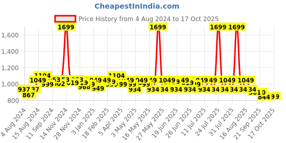 myntra.com CHUPPS Men Velcro ErgoX Plus Sliders chupps Price History Graph from 4 Aug 2024 to 16 Oct 2025
