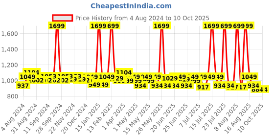 myntra.com CHUPPS Men Velcro ErgoX Plus Sliders chupps Price History Graph from 4 Aug 2024 to 10 Oct 2025