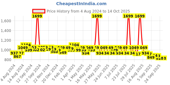 myntra.com CHUPPS Men Velcro ErgoX Plus Sliders chupps Price History Graph from 4 Aug 2024 to 13 Oct 2025