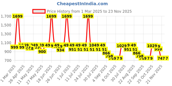 myntra.com CHUPPS Men Viper Thong Flip-Flops chupps Price History Graph from 1 Mar 2025 to 21 Nov 2025
