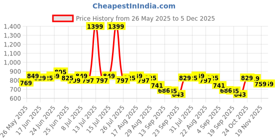 myntra.com CHUPPS Mens Trifuse Black Grey Casual Slider chupps Price History Graph from 26 May 2025 to 5 Dec 2025