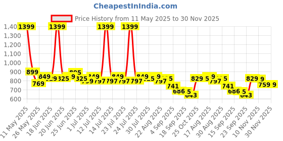 myntra.com CHUPPS Mens Trifuse Navy Tan Casual Thong Flip-Flops chupps Price History Graph from 11 May 2025 to 30 Nov 2025