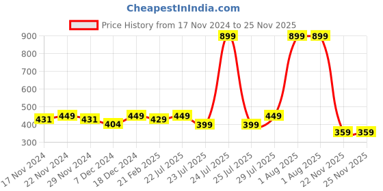 myntra.com CHUPPS Unisex Kaleen Black Lightweight Flipflop chupps Price History Graph from 17 Nov 2024 to 25 Nov 2025
