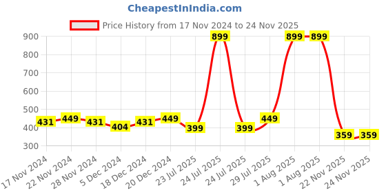myntra.com CHUPPS Unisex Printed Rubber Thong Flip-Flops chupps Price History Graph from 17 Nov 2024 to 24 Nov 2025