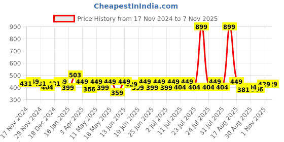 myntra.com CHUPPS Unisex Printed Rubber Thong Flip-Flops chupps Price History Graph from 17 Nov 2024 to 7 Nov 2025