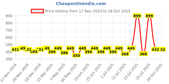 myntra.com CHUPPS Unisex Printed Thong Flip-Flops chupps Price History Graph from 17 Nov 2024 to 28 Oct 2025