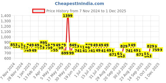 myntra.com CHUPPS Unisex Roadster AirSoft Comfort Slider -Recycled Materials chupps Price History Graph from 7 Nov 2024 to 1 Dec 2025