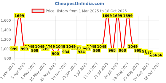 myntra.com CHUPPS Viper Men Printed Thong Flip-Flops chupps Price History Graph from 1 Mar 2025 to 18 Oct 2025