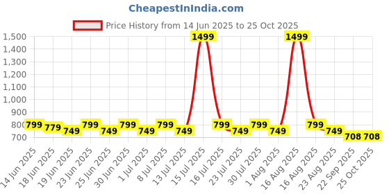 myntra.com Chupps Womens Solis Black Casual One Toe Flats chupps Price History Graph from 14 Jun 2025 to 25 Oct 2025
