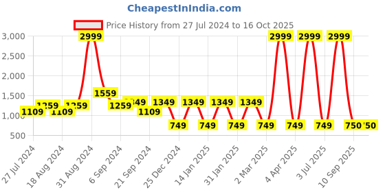 myntra.com CHUTPUT Blue & White Jumper Dress with Beanie chutput Price History Graph from 27 Jul 2024 to 16 Oct 2025