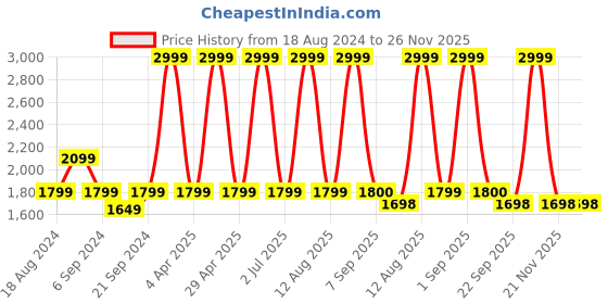 myntra.com CHUTPUT Colourblocked Pure Wool Dress chutput Price History Graph from 18 Aug 2024 to 26 Nov 2025