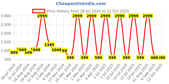 myntra.com CHUTPUT Cream-Coloured Pure Wool A-Line Dress with Poncho chutput Price History Graph from 28 Jul 2024 to 12 Oct 2025