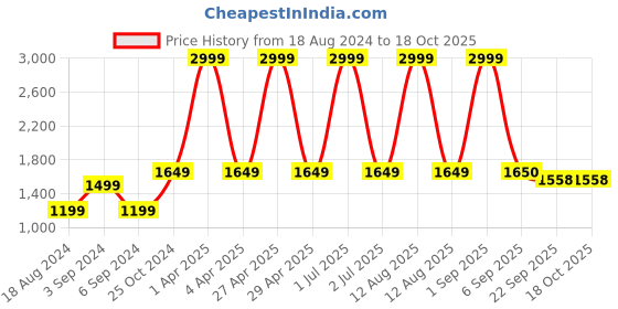 myntra.com CHUTPUT Girl Self Design Dress With Jacket chutput Price History Graph from 18 Aug 2024 to 18 Oct 2025