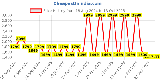 myntra.com CHUTPUT Girl Self Design Dress With Jacket chutput Price History Graph from 18 Aug 2024 to 11 Oct 2025