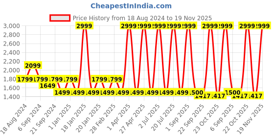 myntra.com CHUTPUT Girl Self Design Dress With Jacket chutput Price History Graph from 18 Aug 2024 to 19 Nov 2025
