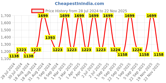 myntra.com CHUTPUT Girls Black Self Design Poncho with A Beanie Cap chutput Price History Graph from 28 Jul 2024 to 22 Nov 2025