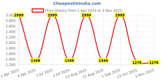 myntra.com CHUTPUT Girls Colourblocked Pure Wool Fit and Flare Dress chutput Price History Graph from 1 Apr 2025 to 2 Nov 2025