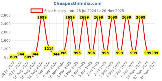 myntra.com CHUTPUT Girls Cream & Coffee Brown Self Design Pure Wool Pullover chutput Price History Graph from 28 Jul 2024 to 26 Nov 2025