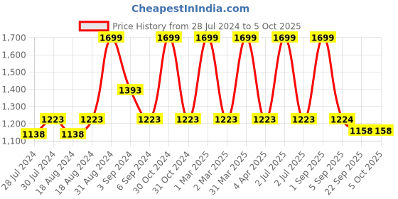 myntra.com CHUTPUT Girls Cream-Coloured Self Design Poncho with A Beanie Cap chutput Price History Graph from 28 Jul 2024 to 4 Oct 2025