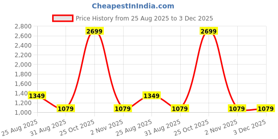 myntra.com CHUTPUT Girls Crochet Pure Wool Jumper Dress with Cap and Purse chutput Price History Graph from 25 Aug 2025 to 2 Dec 2025