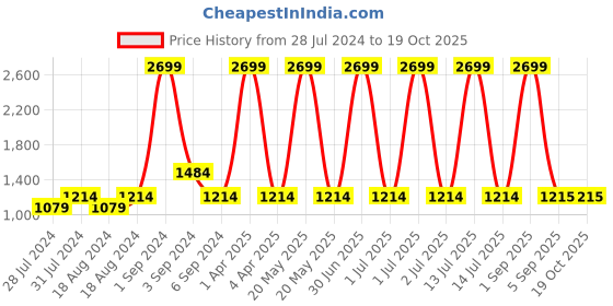 myntra.com CHUTPUT Girls Multicoloured Striped Pure Wool A-Line Dress chutput Price History Graph from 28 Jul 2024 to 17 Oct 2025