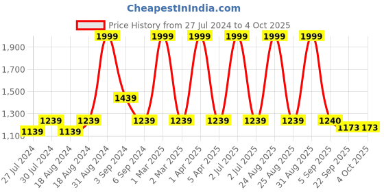 myntra.com CHUTPUT Girls Orange & Yellow Colourblocked Open Knit Poncho with Beanie Cap chutput Price History Graph from 27 Jul 2024 to 4 Oct 2025