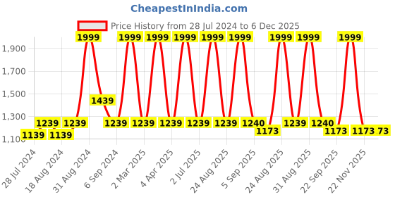 myntra.com CHUTPUT Girls Orange Solid Open Knit Poncho chutput Price History Graph from 28 Jul 2024 to 6 Dec 2025