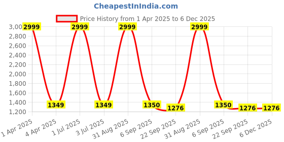 myntra.com CHUTPUT Girls Pure Wool A-Line Dress chutput Price History Graph from 1 Apr 2025 to 6 Dec 2025