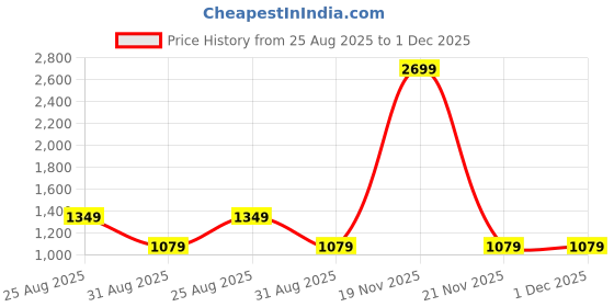 myntra.com CHUTPUT Girls Pure Wool Fit & Flare Dress chutput Price History Graph from 25 Aug 2025 to 1 Dec 2025
